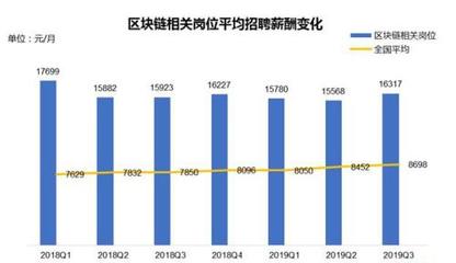 【區(qū)塊鏈人才報(bào)告:月均薪酬1.6萬(wàn) 京滬深招聘需求大|中新經(jīng)緯客戶端11月1日電近日】